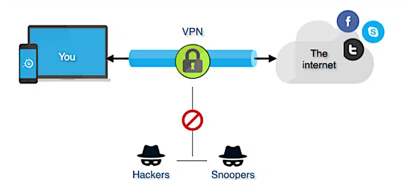 Virtual Private Network